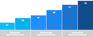 Kursniveaustufen